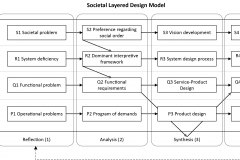 model-project-execution-societal-multilevel-process-design-society