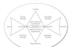 model-project-execution-societal-plan-socio-technical-information-system-decision-unification