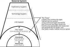 model-project-execution-transition-State-standards-habitat-service-development