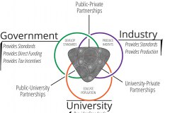 model-project-execution-transition-agreement-partnership-government-industry-university