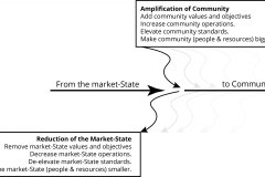 model-project-execution-transition-amplification-reduction-market-state-community