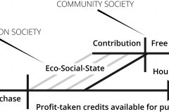 model-project-execution-transition-capitalism-eco-socialism-community