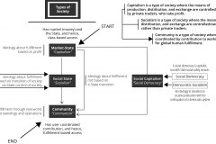 model-project-execution-transition-capitalism-market-state-socialism-community-communism