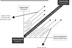 model-project-execution-transition-capitalism-state-social-capital-social-community-communism