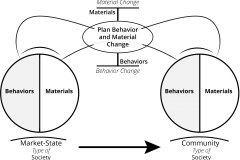 model-project-execution-transition-change-behaviors-materials