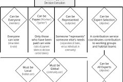 model-project-execution-transition-decision-control-access-vote-consensus