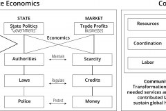 model-project-execution-transition-economics-market-state-community-politics