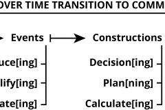 model-project-execution-transition-flow-amplify-reduce-coordinate-values