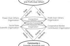 model-project-execution-transition-framework-capitalism-community