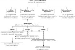 model-project-execution-transition-habitat-agreements-life-phases-application-voting