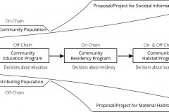 model-project-execution-transition-interface-decision-onchain-offchain-programs