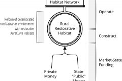 model-project-execution-transition-interface-funding-private-public-State-rural-restorative-habitat-network