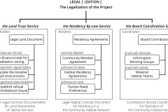 model-project-execution-transition-interface-legalization-land-trust-residency-bylaws-board-oversight