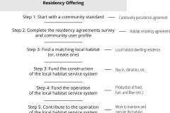 model-project-execution-transition-interface-offering-residency-habitat