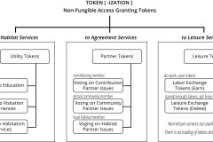 model-project-execution-transition-interface-tokenization-non-fungible-threes-utility-partner-leisure