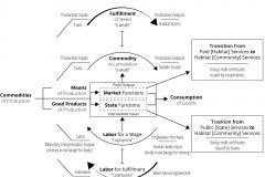 model-project-execution-transition-market-State-commodity-labor