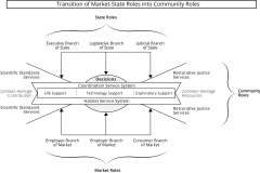 model-project-execution-transition-market-state-community-roles