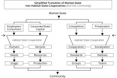 model-project-execution-transition-market-state-cooperative-habitat