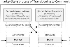 model-project-execution-transition-market-state-decirculation-community