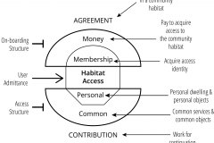 model-project-execution-transition-membership-agreement-habitat-access-contribution
