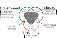 model-project-execution-transition-partnerships-government-industry-university