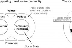 model-project-execution-transition-politics-capitalism-socialism-community