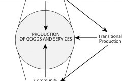 model-project-execution-transition-production-capitalist-community