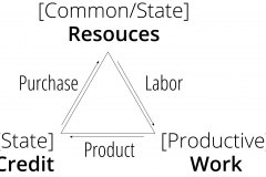 model-project-execution-transition-social-state-resources-credit