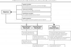 model-project-execution-transition-societal-objectives-key-results-tasks-milestones