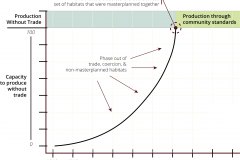 model-project-execution-transition-societal-replacement-full-system-graph-time-trade-coercion-phase-out