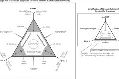 model-project-execution-transition-society-people-resources-values-objectives-market-state-community