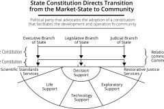 model-project-execution-transition-state-constitution-executive-legislative-judicial-socio-technical-community