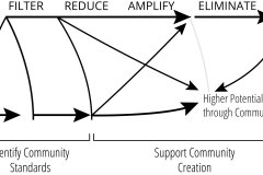 model-project-execution-transition-strategy-flow-filter-reduce-amplify-eliminate-create-community