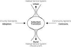 model-project-execution-transition-suburbun-to-urban-rural