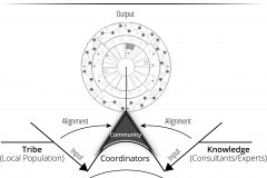 model-project-execution-transition-tribe-tribal-alignment-community-habitat-auravana