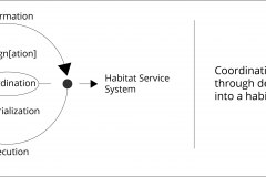 model-project-overview-alignment-coordination