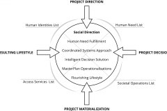 model-project-overview-integration-plan-social-decisional-material-lifestyle