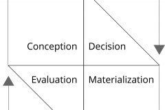 model-project-overview-lifecycle-unification-conception-decision-materialization-evaluation