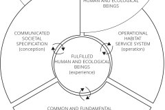 model-project-overview-plan-societal-convergence-spiral-dynamic