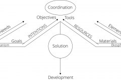 model-project-overview-plan-solution-coordination-development