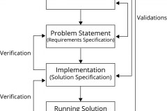 model-project-overview-solution-problem-verification-validation