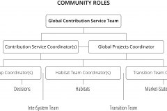 model-project-work-description-plan-roles-team-coordinators-groups