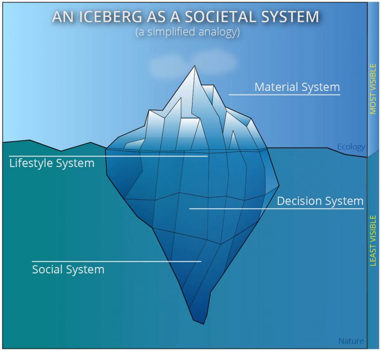Iceberg Analogy of Society Auravana Project