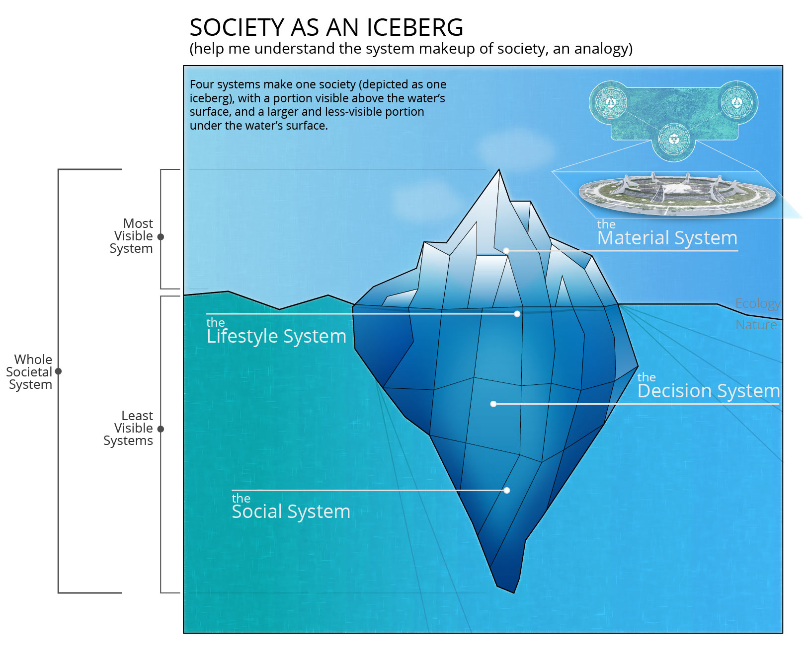 Iceberg analogy of society showing the material, decision, social, and lifestyle systems