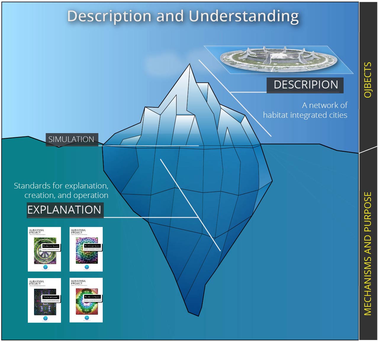 Iceberg analogy of the description and explanation of society