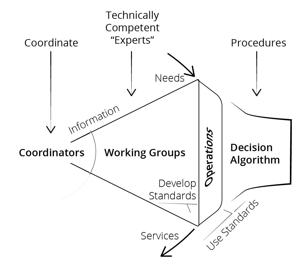 Approach to project decisions through working groups, coordinators, and operations