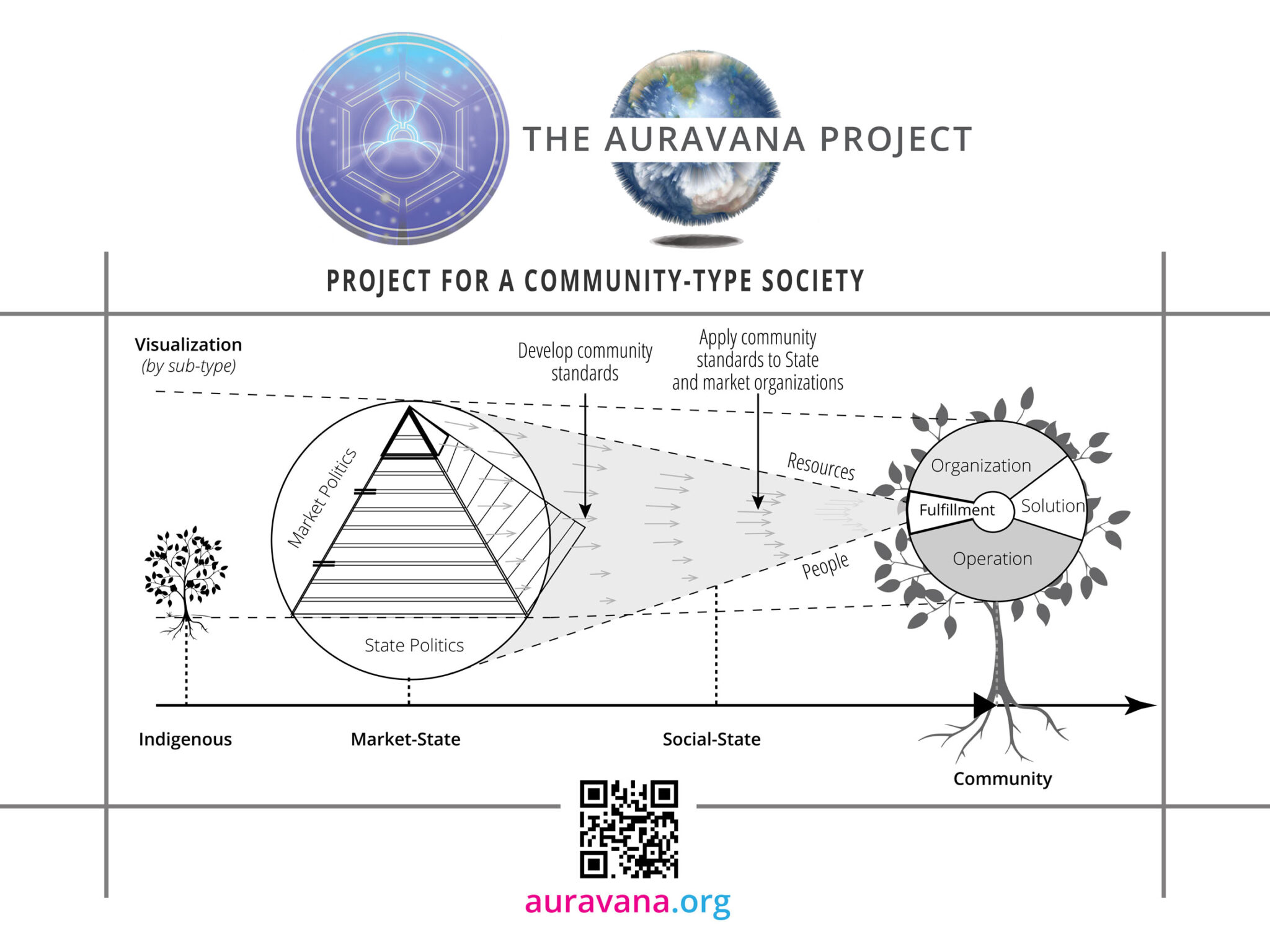 auravana Overview societal transition indigenous market state social community real world banner